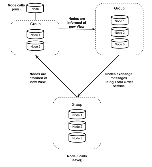 FIgure 2 - Typical Node workflow in a Group