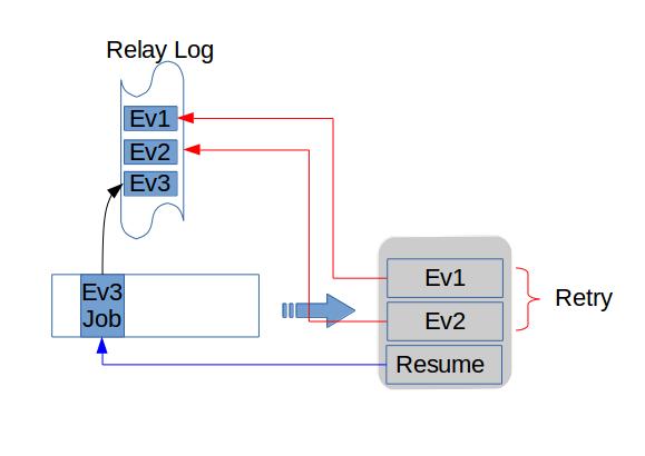 Read events from relay log
