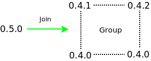 A higher version member is always accepted into the group if no exception exists.