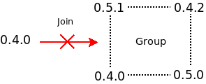 Members with lower versions cannot enter the group without the force option.