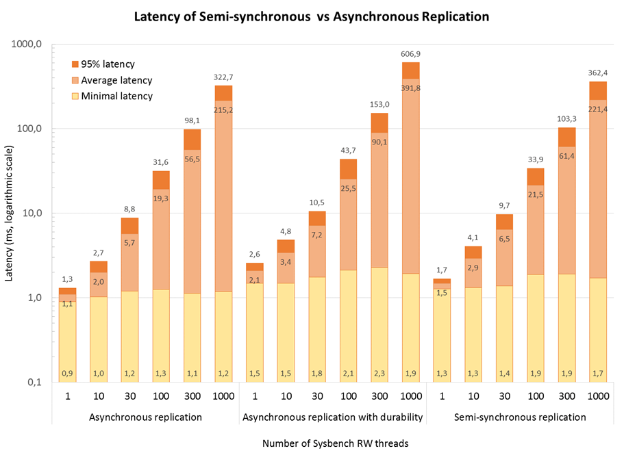 semi-latency