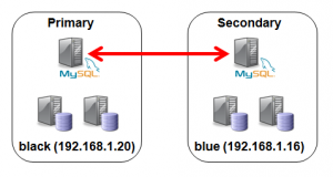 ActiveActive_ServerConfig Hosts used for active-active replication tests