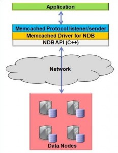 Memcached_NDB