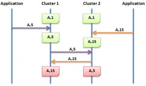 Multi-master replication leading to inconsistencies Fig. 1 Multi-master replication leading to inconsistencies