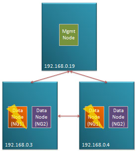 All data nodes in a node-group lost Fig 7. All data nodes in a node-group lost