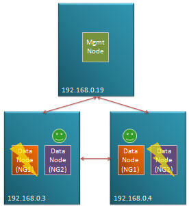 Data nodes from different node-groups lost Fig 8. Data nodes from different node-groups lost