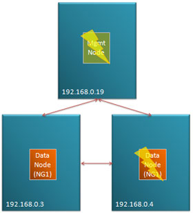 Loss of management node followed by data node in a simple Cluster Fig 2. Loss of management node followed by data node in a simple Cluster