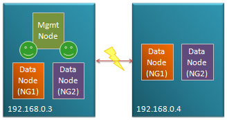Management node co-located with data nodes Fig 4. Management node co-located with data nodes