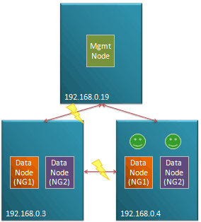 Loss of data node host Fig 3. Half of data nodes lost