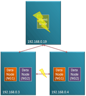 Loss of management node followed by data node host isolation Fig 4. Data nodes isolated following loss of management node