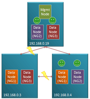 Isolation of data node host - majority survive Fig 6. Isolation of data node host - majority survive