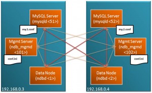 Multi-Host Cluster MySQL Cluster running accross 2 hosts