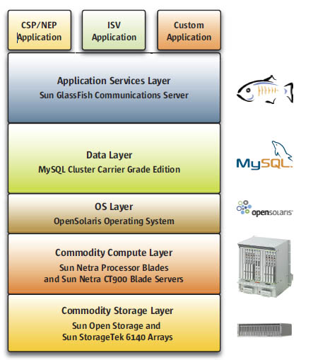 Open Source Carrier Grade hardware and software stack Open Source Carrier Grade hardware and software stack