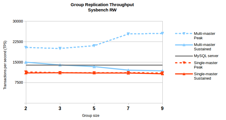 Sysbench RW maximum throughput