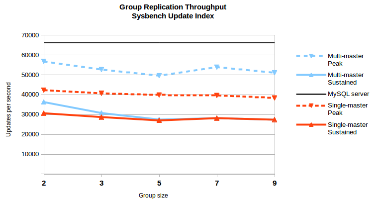 Sysbench Update index maximum throughput