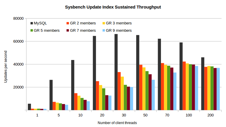 Sysbench Update Index throughput by client thread
