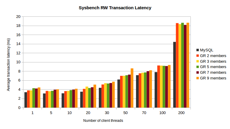Sysbench RW average transaction latency