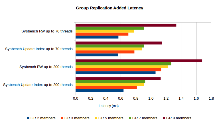Latency added by Group Replication in Sysbench RW and Update Index