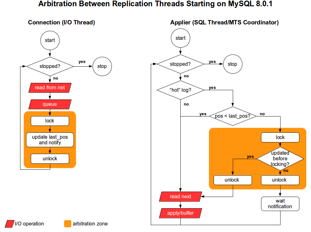 Arbitration and IO operations - After