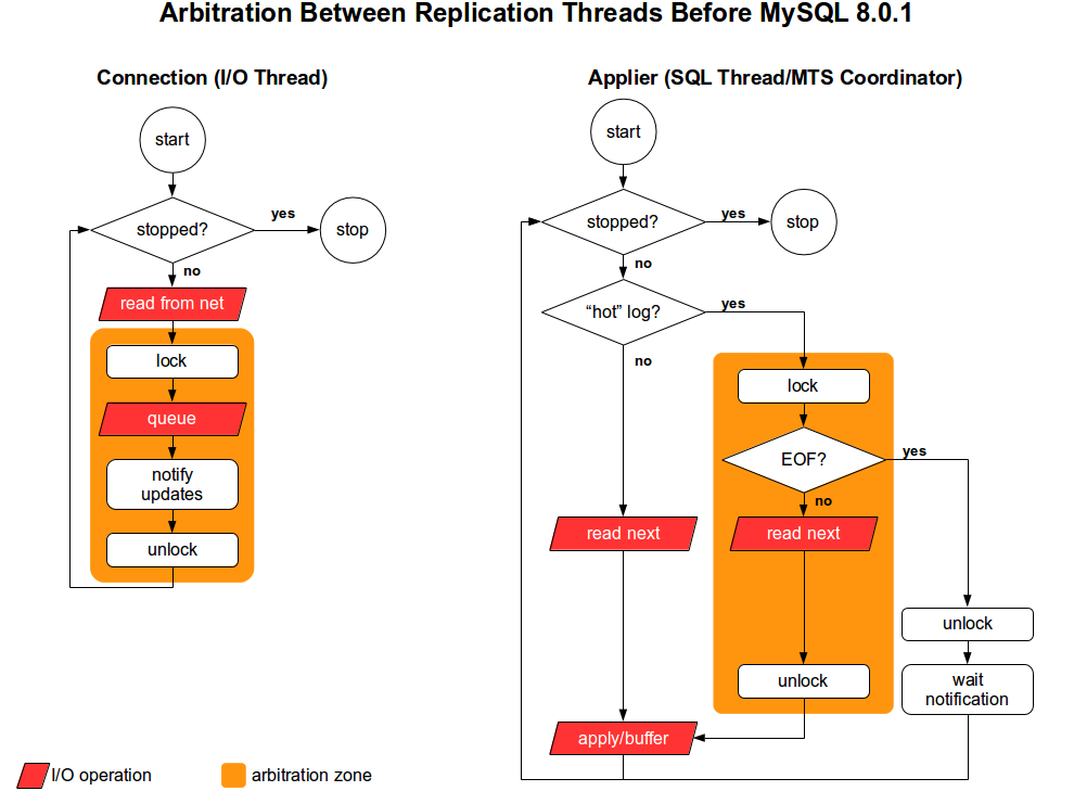 WL8599 - Arbitration and IO operations - Before