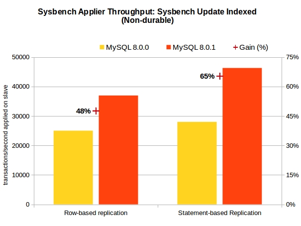 WL8599 - Sysbench UI - Applier Throughput - Binlog Format