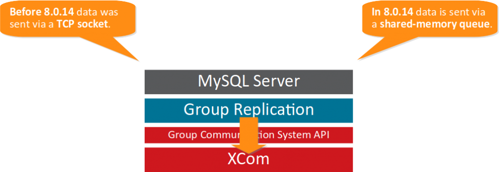 In MySQL 8.0.14, the Group Communication System API uses a shared-memory queue to interact with the underlying XCom instance.