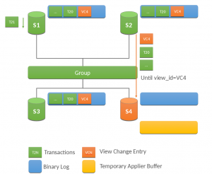 Distributed recovery process