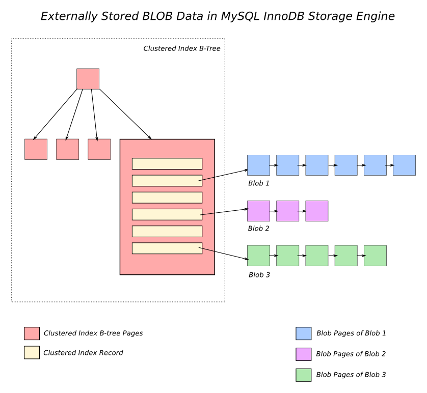 Externally Stored Fields in InnoDB
