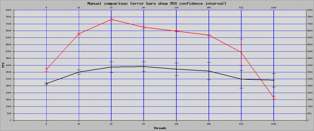 Graph comparing Shared Memory and TCP connection performance using MySQL 5.6.24