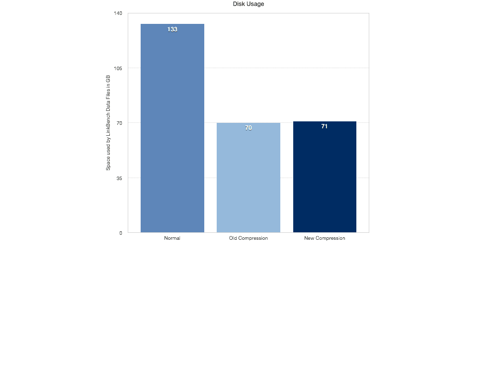 LinkBench Data Files On Disk Size