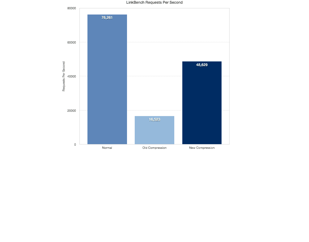 LinkBench Requests Per Second
