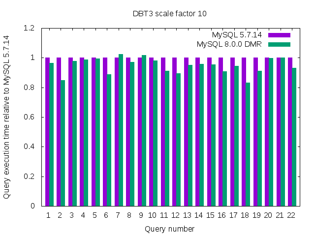 DBT-3