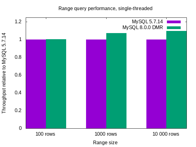 OLTP simple ranges, 1 thread