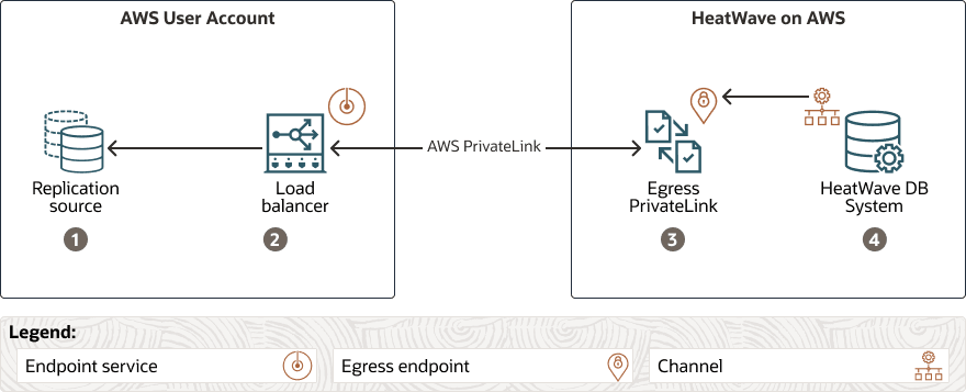 Egress PrivateLink illustration Egress PrivateLink illustration