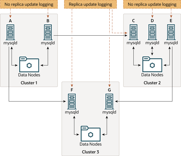 Concepts are described in the surrounding text. Shows three nodes: SQL node A in Cluster 1 replicates to SQL node F in Cluster 3; SQL node B in Cluster 1 replicates to SQL node C in Cluster 2; SQL node E in Cluster 3 replicates to SQL node G in Cluster 3. SQL nodes A and B in cluster 1 have --log-slave-updates=0; SQL nodes C in Cluster 2, and SQL nodes F and G in Cluster 3 have --log-slave-updates=1; and SQL nodes D and E in Cluster 2 have --log-slave-updates=0.