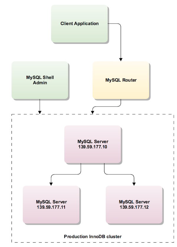 これらの MySQL サーバーは、本番 InnoDB クラスタとしてグループ化されています。 一方のサーバーはプライマリインスタンスで、もう一方のサーバーはセカンダリインスタンスです。 プライマリサーバーの IP アドレスは 139.59.177.10 で、2 つのセカンダリインスタンスの IP アドレスは 139.59.177.11 および 139.59.177.12 です。 MySQL Router は、クライアントアプリケーションをプライマリインスタンスに接続します。 MySQL Shell の管理機能は、本番 InnoDB クラスタと直接対話します。